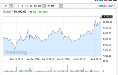 鋅鎳價格繼續(xù)瘋漲 菲律賓因素成焦點