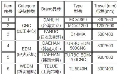 我司新近購置七臺設(shè)備大幅增加產(chǎn)能