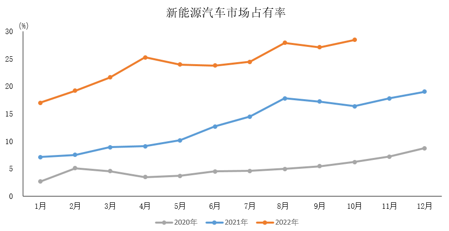 11月10日，中國汽車工業(yè)協(xié)會（簡稱“中汽協(xié)”）發(fā)布10月汽車行業(yè)經(jīng)濟運行情況。