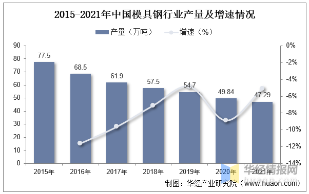 品成壓鑄模具設(shè)計(jì):2015-2021年中國(guó)模具鋼行業(yè)產(chǎn)量及增速情況 品成壓鑄模具設(shè)計(jì):2015-2021年中國(guó)模具鋼行業(yè)產(chǎn)量及增速情況