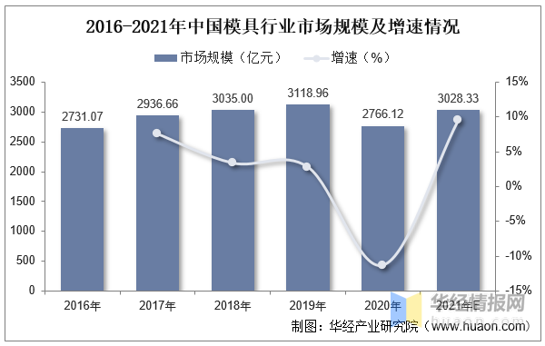 品成壓鑄模具設(shè)計(jì):2016-2021年中國(guó)模具行業(yè)市場(chǎng)規(guī)模及增速情況 品成壓鑄模具設(shè)計(jì):2016-2021年中國(guó)模具行業(yè)市場(chǎng)規(guī)模及增速情況