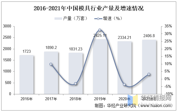 品成壓鑄模具設(shè)計(jì):2016-2021年中國(guó)模具行業(yè)產(chǎn)量及增速情況 品成壓鑄模具設(shè)計(jì):2016-2021年中國(guó)模具行業(yè)產(chǎn)量及增速情況