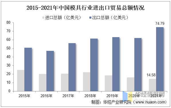 品成壓鑄模具設(shè)計(jì):2015-2021年中國(guó)模具行業(yè)進(jìn)出口貿(mào)易總額情況 品成壓鑄模具設(shè)計(jì):2015-2021年中國(guó)模具行業(yè)進(jìn)出口貿(mào)易總額情況