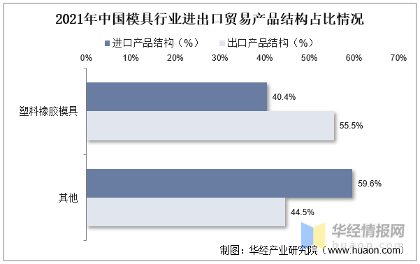 品成壓鑄模具設(shè)計(jì):2021年中國(guó)模具行業(yè)進(jìn)出口貿(mào)易產(chǎn)品結(jié)構(gòu)占比情況 品成壓鑄模具設(shè)計(jì):2021年中國(guó)模具行業(yè)進(jìn)出口貿(mào)易產(chǎn)品結(jié)構(gòu)占比情況