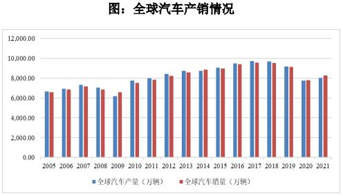 品成壓鑄模具設(shè)計：2021 年，全球汽車產(chǎn)銷量開始回暖