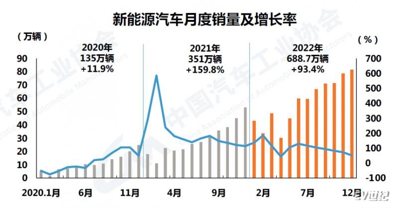 2022年我國(guó)新能源汽車銷量達(dá)688.7萬(wàn)輛