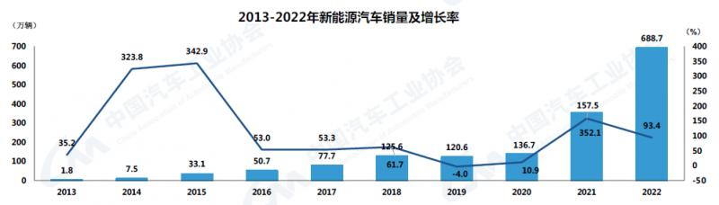 品成新能源壓鑄模具：新能源汽車(chē)在2022年的優(yōu)異表現(xiàn)成為我國(guó)汽車(chē)市場(chǎng)保持正向增長(zhǎng)的關(guān)鍵