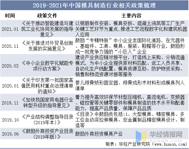 品成汽車零部件壓鑄模具:2019-2021年中國模具制造行業(yè)相關(guān)政策梳理 品成汽車零部件壓鑄模具:2019-2021年中國模具制造行業(yè)相關(guān)政策梳理