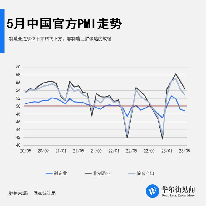 中國5月官方制造業(yè)PMI48.8% 中國5月官方制造業(yè)PMI48.8%