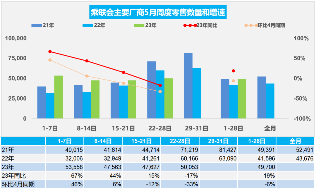5月乘用車市場走勢分析 5月乘用車市場走勢分析