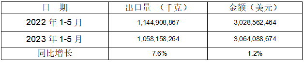 1-5月5個(gè)稅則號(hào)汽車(chē)零部件出口情況