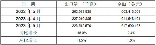 1-5月5個(gè)稅則號(hào)汽車(chē)零部件合計(jì)出口