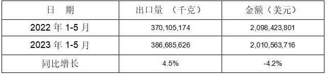 2023年1-5月鋁合金制車(chē)輪出口情況