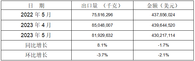  2023年1-5月鋁合金車(chē)輪共計(jì)出口同比、環(huán)比