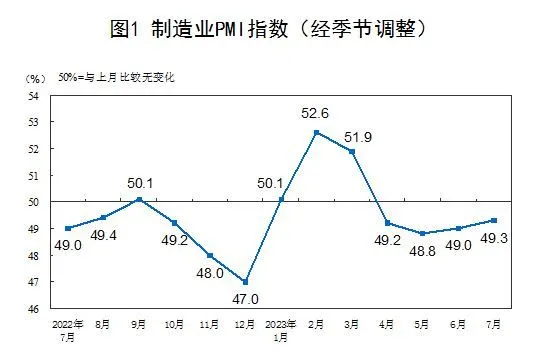 7月制造業(yè)PMI回升至49.3%，市場(chǎng)需求景氣度有所改善