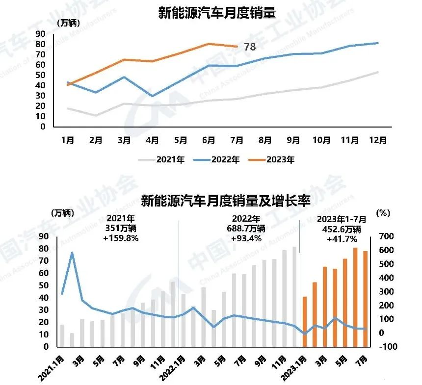 新能源汽車市場占有率達到32.7%。