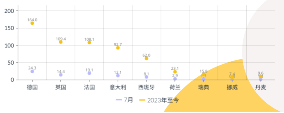 德國(guó)、發(fā)過(guò)、英國(guó)、意大利和西班牙都呈兩位數(shù)的增長(zhǎng)態(tài)勢(shì)