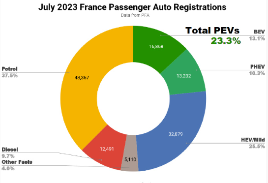 法國(guó)新能源汽車市場(chǎng)占比23.3%