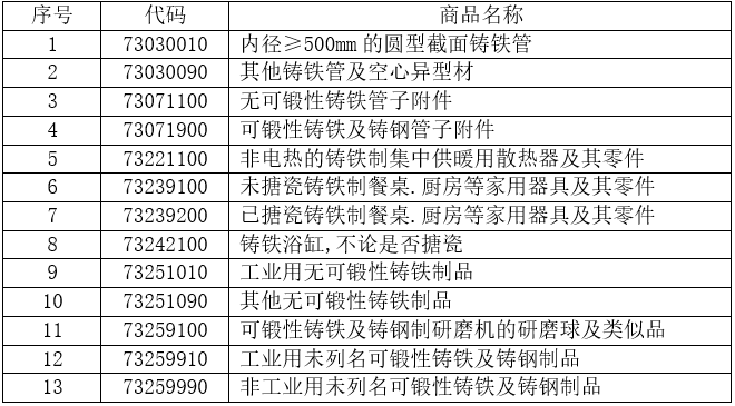 13個(gè)稅則號黑色鑄件出口情況 13個(gè)稅則號黑色鑄件出口情況