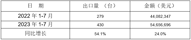 冷室壓鑄機(jī)出口情況 冷室壓鑄機(jī)出口情況
