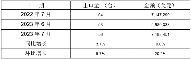冷室壓鑄機(jī)出口情況 冷室壓鑄機(jī)出口情況