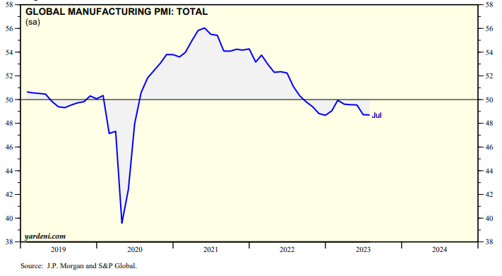 8月份全球制造業(yè)PMI（采購經(jīng)理指數(shù)）為48.3%，較7月份上升0.4個百分點