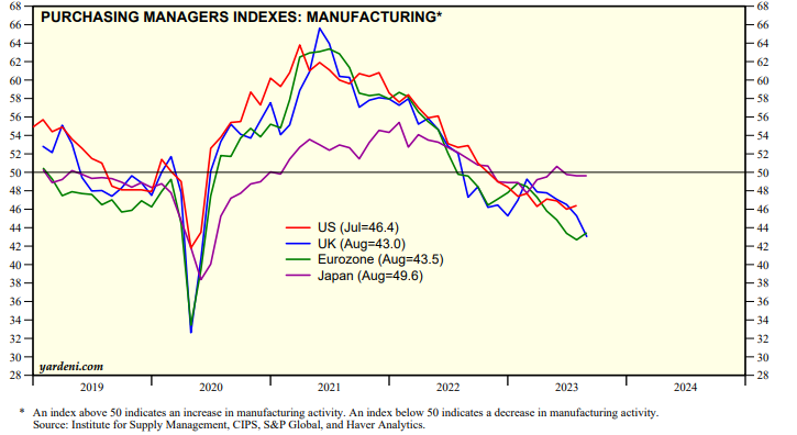 8月份，美洲制造業(yè)PMI已連續(xù)10個月運行在50%以下