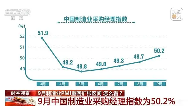 9月份制造業(yè)PMI為50.2%，重返擴(kuò)張區(qū)間