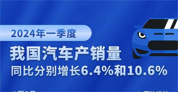 中國一季度汽車產(chǎn)銷量均超660萬輛