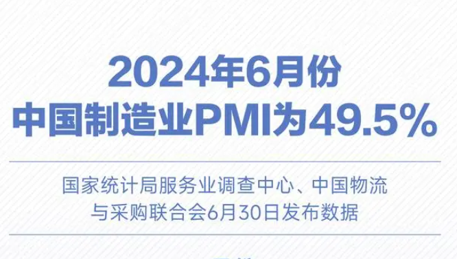6月份中國(guó)制造業(yè)PMI為49.5%