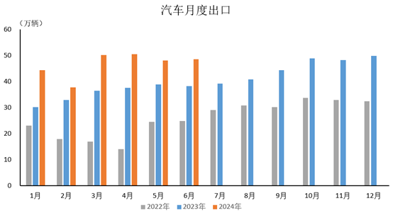 插電式混動(dòng)車增幅更為明顯，6月銷量同比增長(zhǎng)85.1%