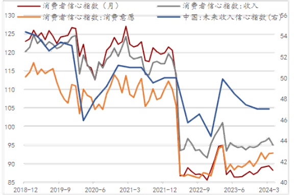 居民消費信心尚未修復(fù)，收入信心轉(zhuǎn)弱