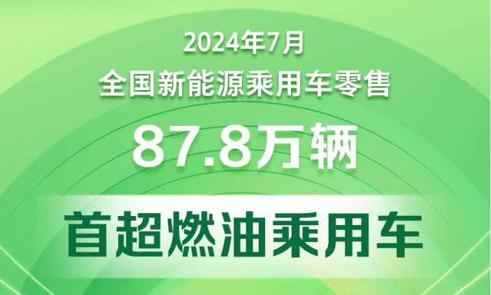7月乘用車市場(chǎng)零售172.9萬(wàn)輛  新能源車零售滲透率超首超燃油乘用車