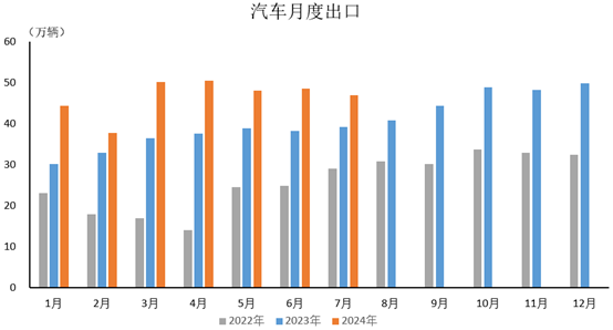 中國(guó)7月汽車出口情況簡(jiǎn)析
