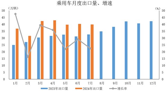 環(huán)比下降1%，同比增長22.4%。