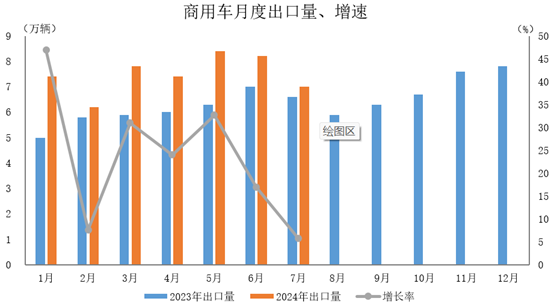商用車出口52.4萬輛，同比增長22.6%。