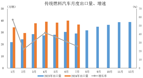 傳統(tǒng)燃料汽車出口36.6萬輛，環(huán)比下降8.3%
