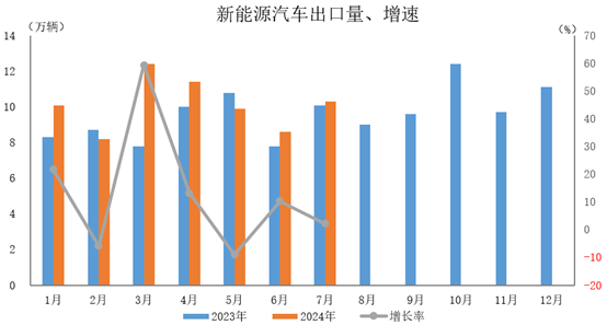 新能源汽車出口10.3萬輛，環(huán)比增長20.6%，同比增長2.2%。