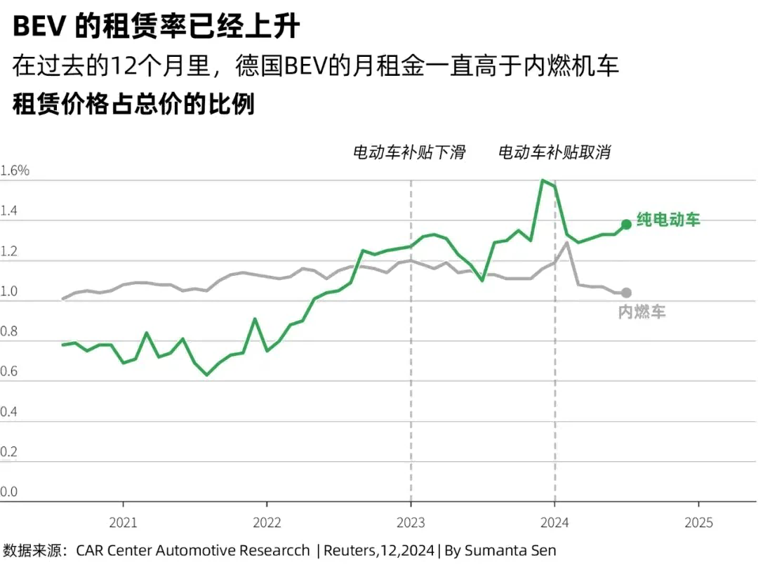 在過去的12個月里，德國BEV的月租金一直高于內(nèi)燃機車租賃價格占總價的比例