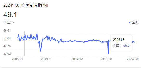 8月制造業(yè)PMI為49.1%，比上月下降0.3個(gè)百分點(diǎn)