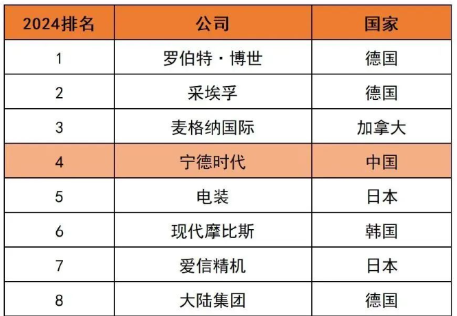 2024年全球汽車零部件供應(yīng)商百?gòu)?qiáng)榜出爐