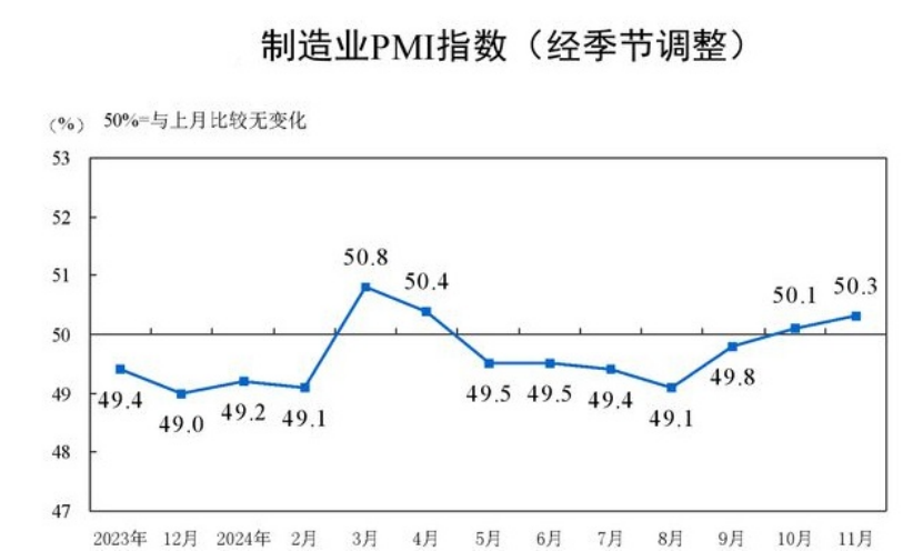 11月制造業(yè)PMI為51.5%（國家統(tǒng)計局統(tǒng)計為50.3%）：供需雙增、外需回暖