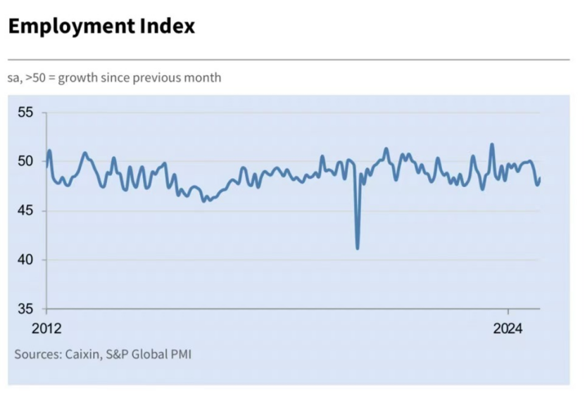就業(yè)指數(shù)雖邊際改善，但連續(xù)三個月低于榮枯線