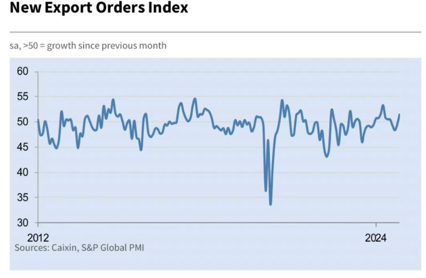 新訂單增加帶來的積壓工作量推動采購量指數(shù)升至四年新高