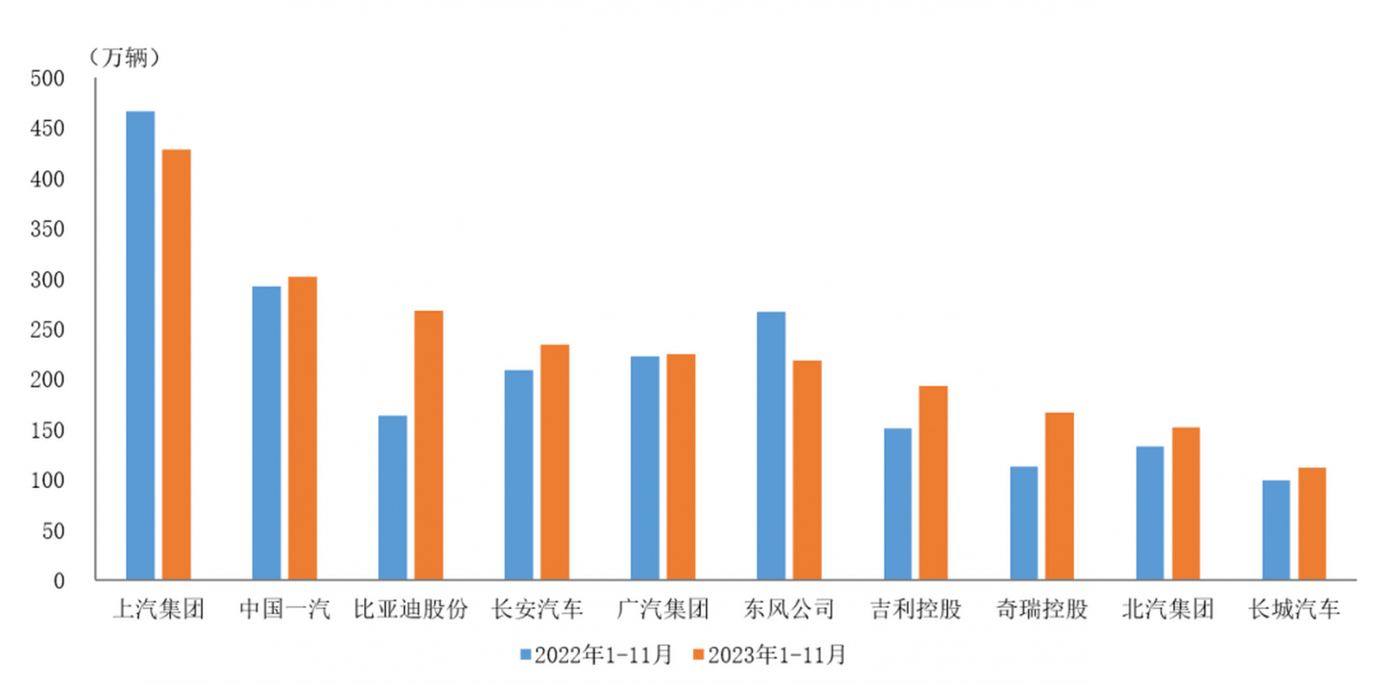 中國2024年前11個月汽車銷量2794萬輛 中國2024年前11個月汽車銷量2794萬輛