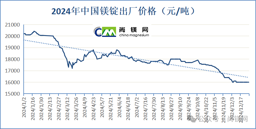 2024年中國(guó)鎂價(jià)大幅回落，年末觸底伴隨鎂鋁比值創(chuàng)新低