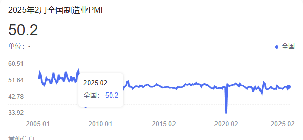 中國(guó)2月制造業(yè)PMI強(qiáng)勢(shì)回升