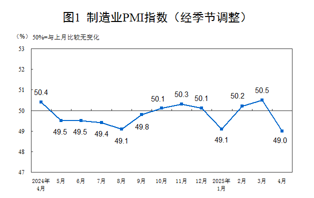 中國(guó)4月制造業(yè)PMI有所回落 經(jīng)濟(jì)向好仍有信心