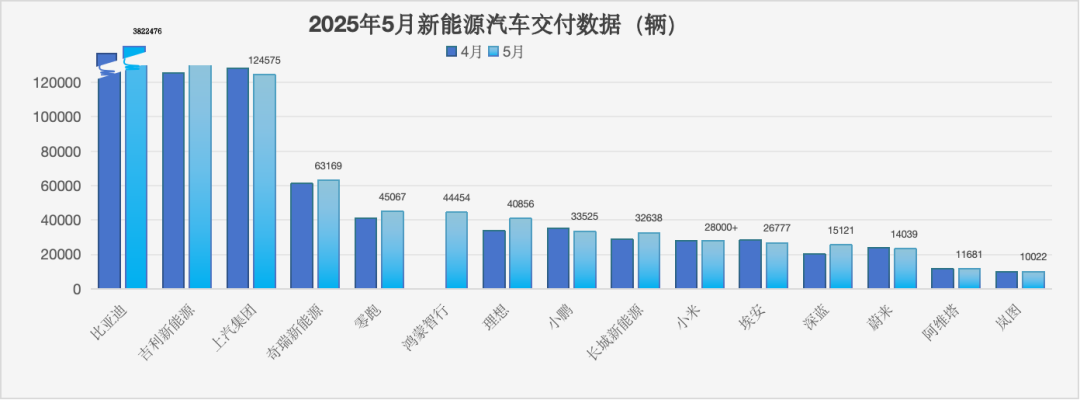 2025年5月新能源汽車交付數(shù)據(jù)(輛)