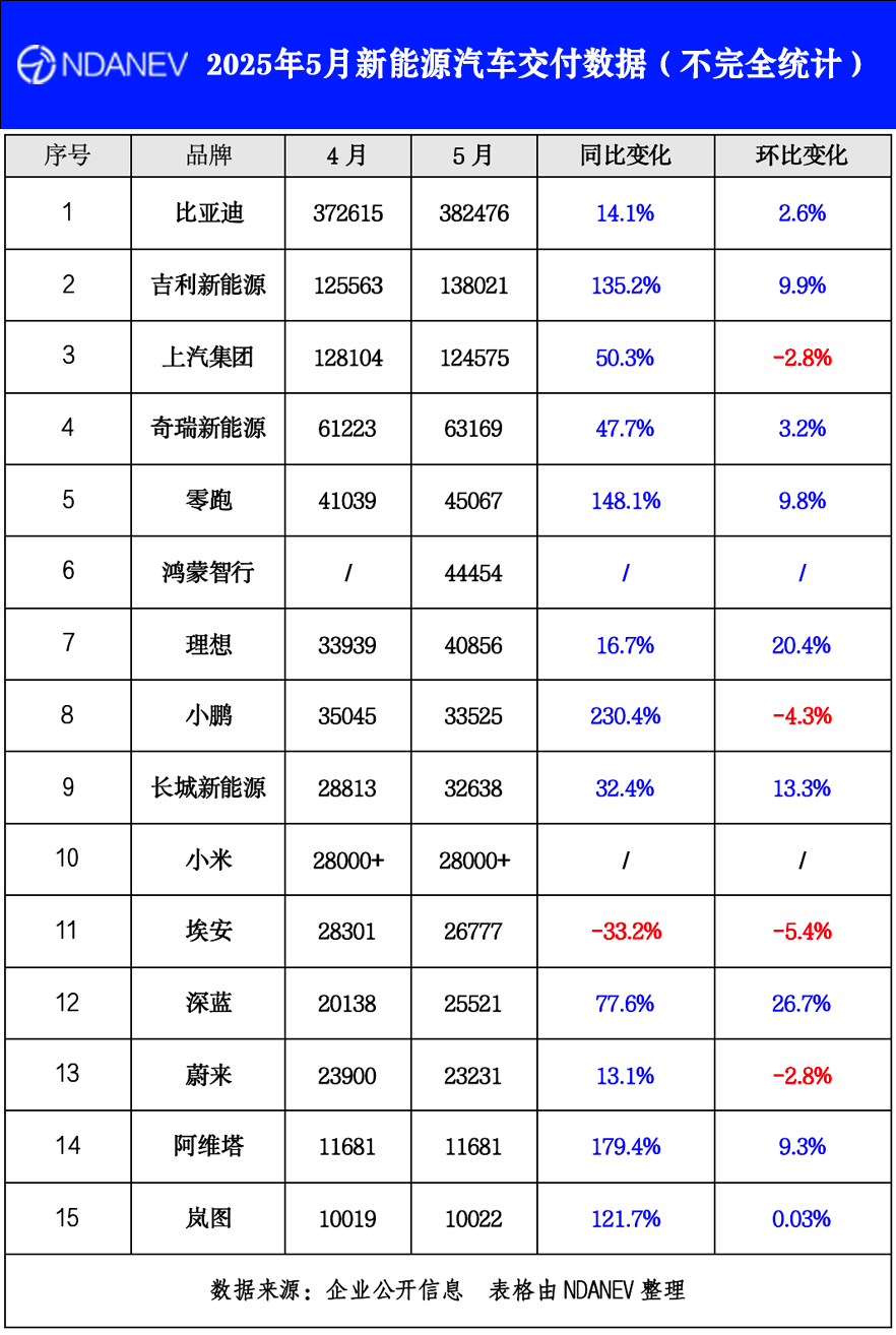 2025年5月新能源汽車交付數(shù)據(jù)(不完全統(tǒng)計(jì))